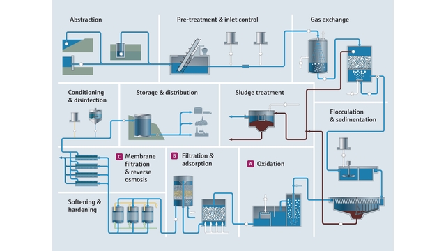 Process de traitement de l'eau potable