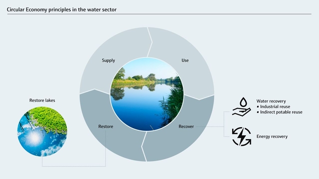 Grundsätze der Kreislaufwirtschaft im Wassersektor