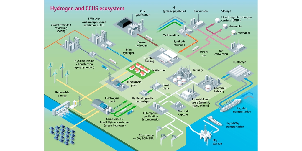 The hydrogen and CCUS ecosystem pictured