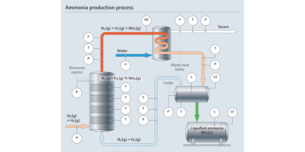 Prozessübersicht über die Ammoniakproduktion mit Messpunkten